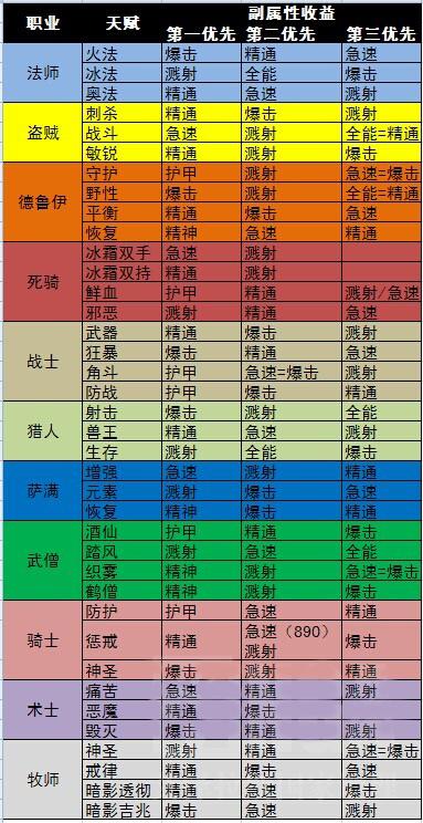 魔兽6.1：各职业副属性收益优先级表预览_DD220游戏联盟
