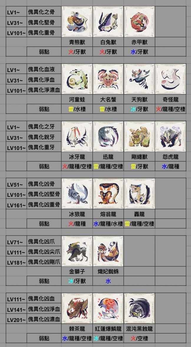 怪物猎人曙光6.0全怪异化素材对应查询表_DD220游戏联盟