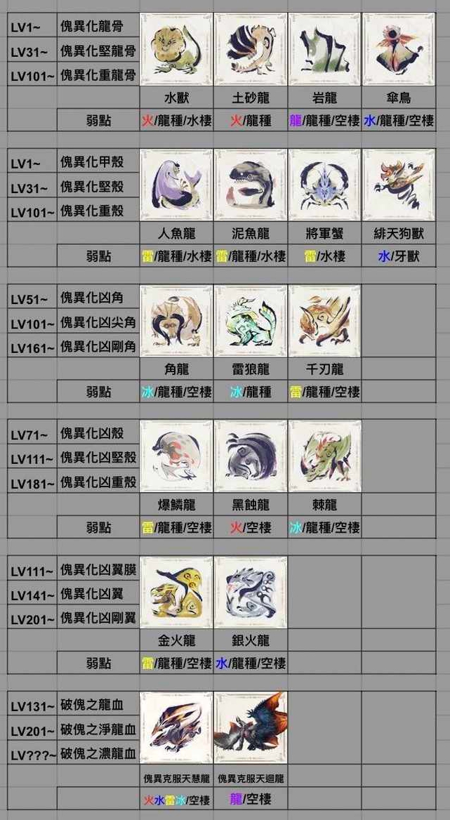 怪物猎人曙光怪异的浓龙血获取方法_DD220游戏联盟