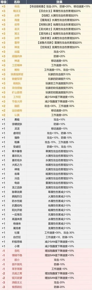 幻兽帕鲁全词条属性查询表 全部词条效果一览_DD220游戏联盟