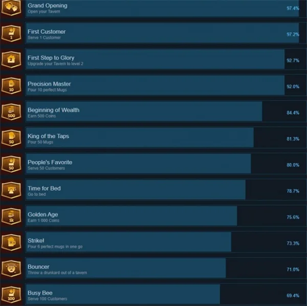 酒馆经理模拟器全部成就汇总及列表一览_DD220游戏联盟