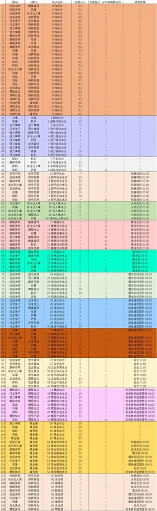 塞尔达传说智慧的再现全部冰沙配方一览_DD220游戏联盟