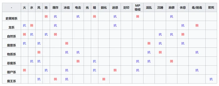勇者斗恶龙怪兽篇3全种族通用抗性查询表_DD220游戏联盟