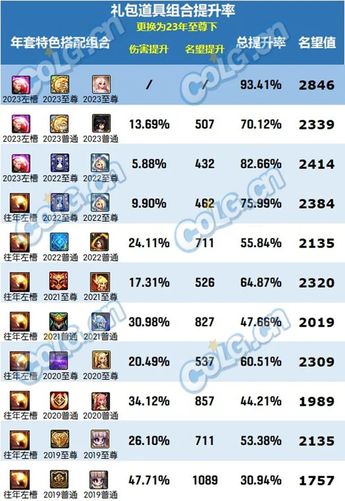 dnf历年双至尊提升伤害及名望一览_DD220游戏联盟