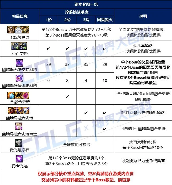 dnf幽暗岛难度选择推荐_DD220游戏联盟