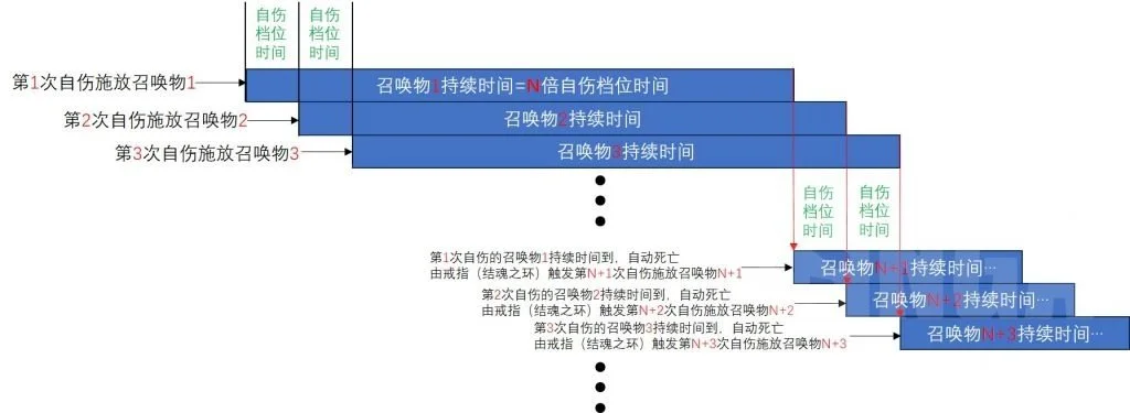 流放之路S24自伤BD不用尘埃落定珠宝启动方法详解_DD220游戏联盟
