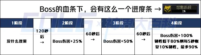 dnf因果毁灭之拉尔戈怒意阶段机制介绍_DD220游戏联盟