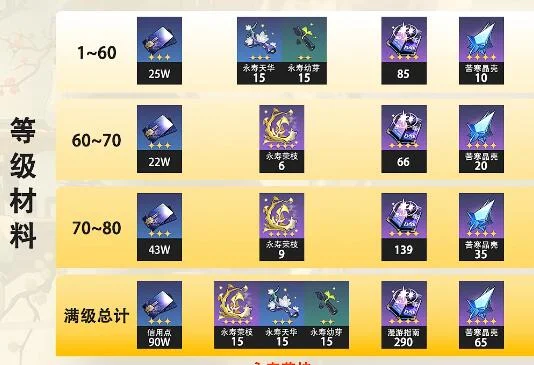 崩坏星穹铁道阮梅突破材料一览 阮梅突破材料是什么_DD220游戏联盟