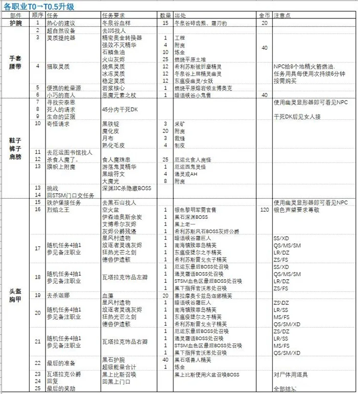 魔兽世界乌龟服60职业T0→T0.5全部件升级攻略_DD220游戏联盟