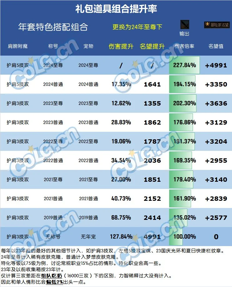 dnf2024春节套礼包提升率对比一览 2024春节套提升有多大_DD220游戏联盟