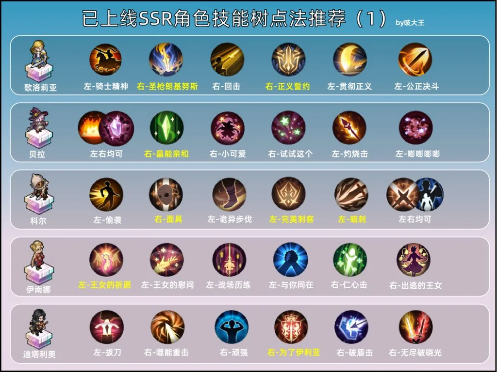 铃兰之剑全ssr加点推荐攻略_DD220游戏联盟