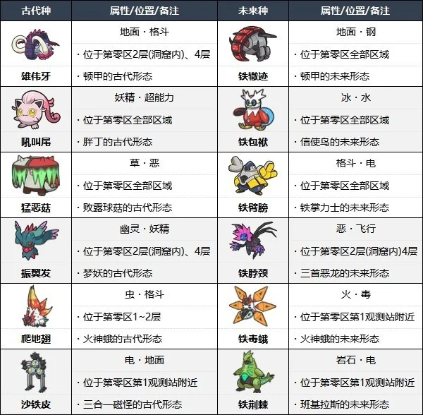 宝可梦朱紫全悖论种宝可梦捕捉位置汇总_DD220游戏联盟