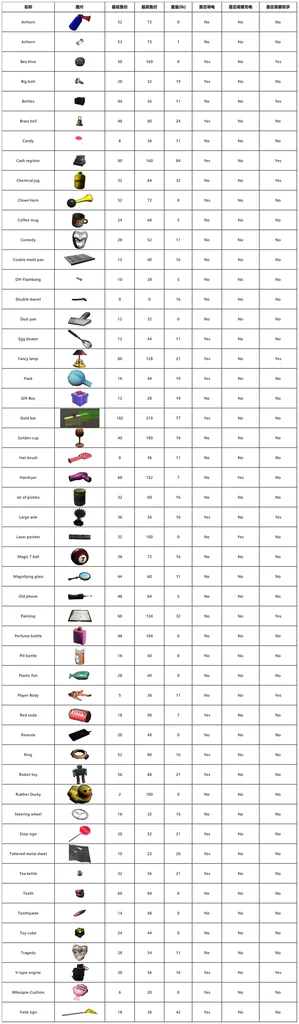 致命公司物品图鉴大全 全物品价值清单及英文代码列表_DD220游戏联盟