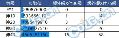 dnf神40级史诗喂养经验详解_DD220游戏联盟