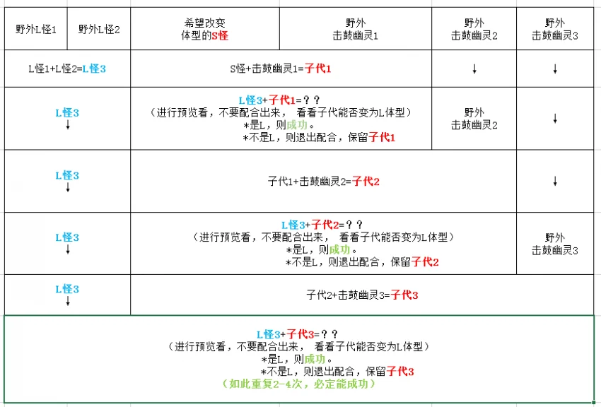 勇者斗恶龙怪兽篇3体型转换攻略 S和L体型转换方法_DD220游戏联盟