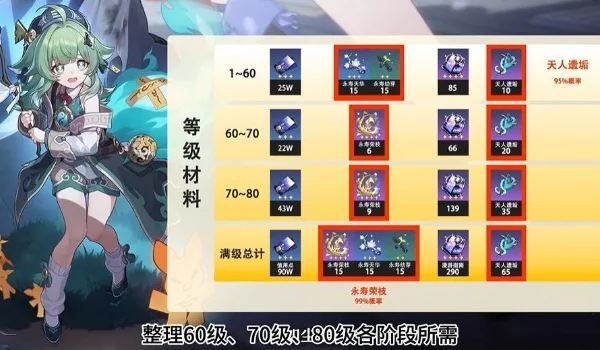 崩坏星穹铁道藿藿突破材料一览_DD220游戏联盟