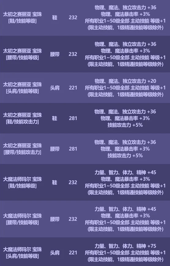 dnf5技攻宝珠叫什么 5技攻宝珠名字介绍_DD220游戏联盟