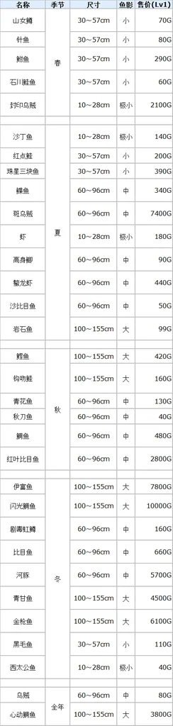 符文工厂3豪华版全鱼类分布位置汇总_DD220游戏联盟