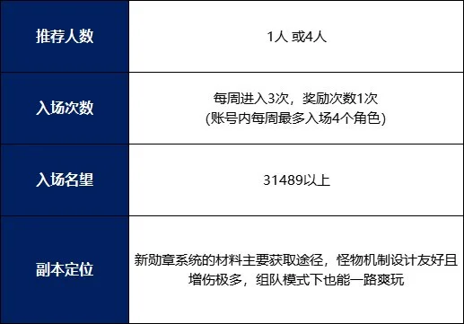 dnf代号盖波加机制攻略大全 副本机制及BOSS打法指南_DD220游戏联盟