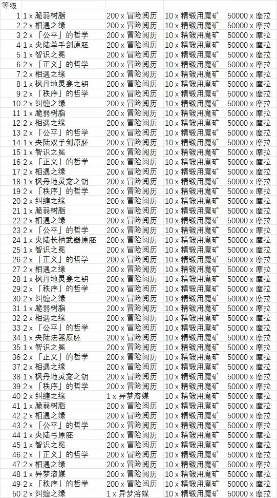原神露景泉全等级奖励查询表 露景泉奖励有哪些_DD220游戏联盟