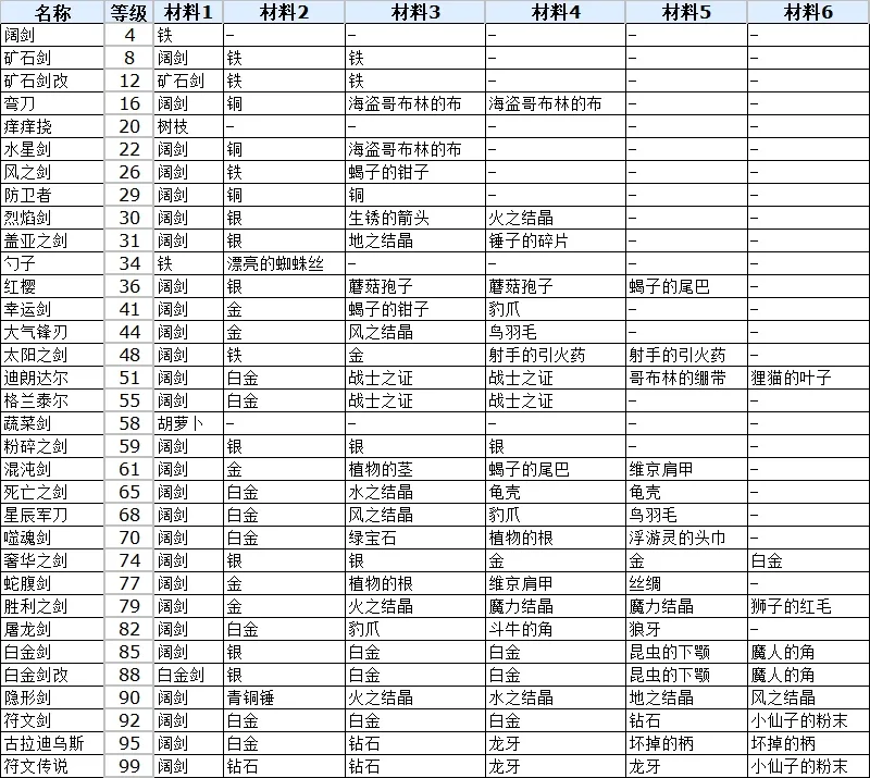 符文工厂3豪华版单手剑合成配方表 全单手剑合成方法_DD220游戏联盟