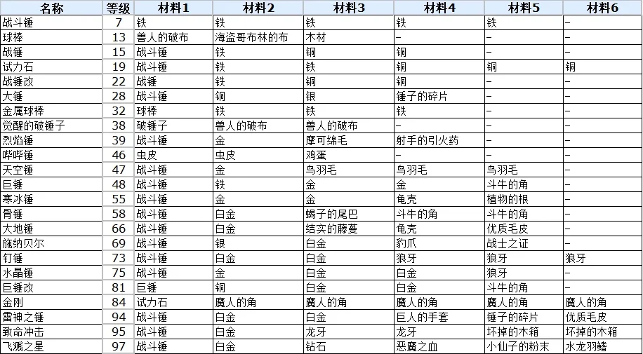 符文工厂3豪华版锤子合成配方表 全锤子合成方法_DD220游戏联盟
