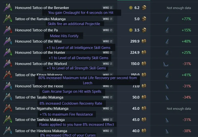 流放之路S23高价值纹身一览表 高价值纹身有哪些_DD220游戏联盟