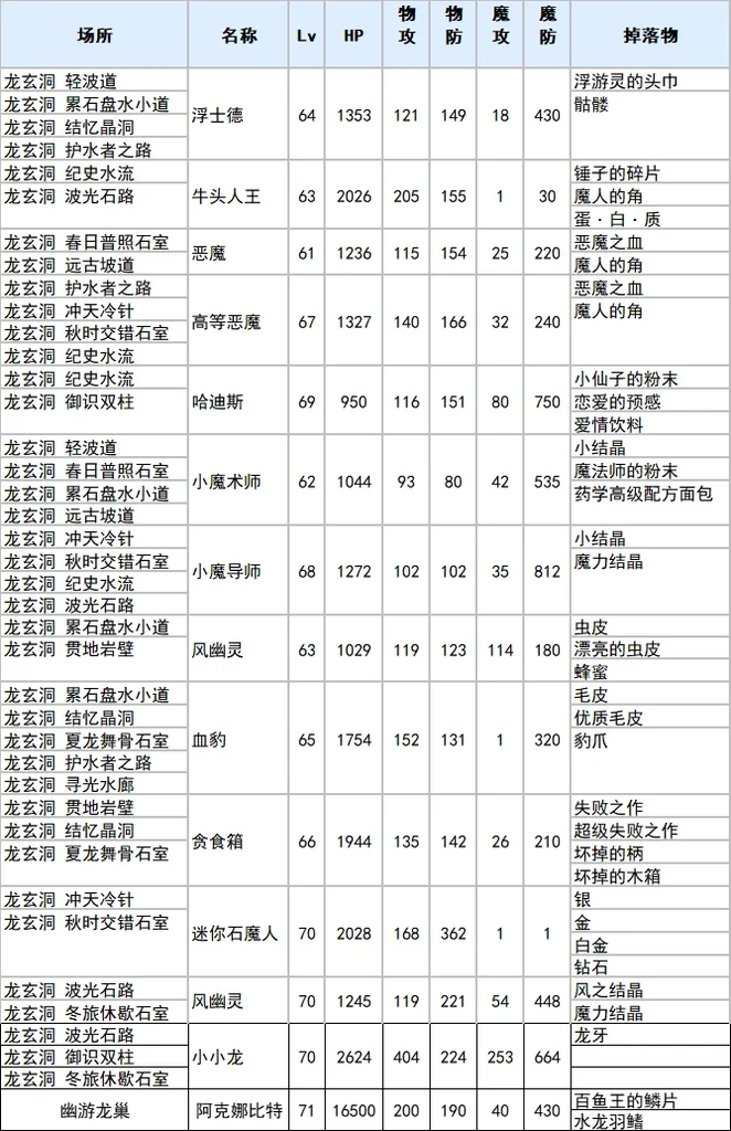 符文工厂3豪华版龙玄洞全物品掉落查询表_DD220游戏联盟