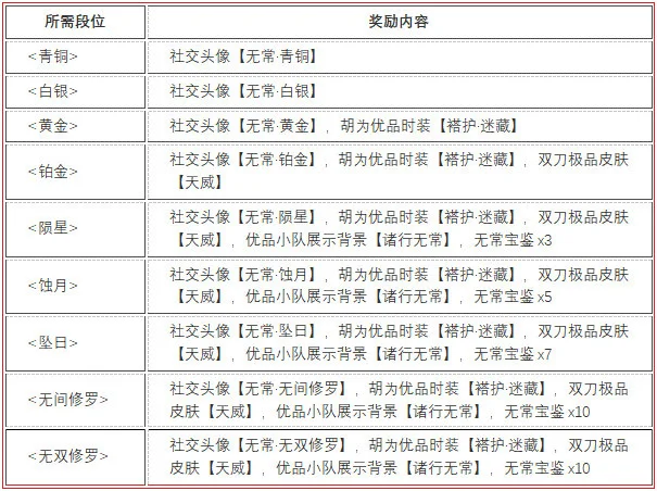 永劫无间无常赛季段位结算奖励一览_DD220游戏联盟