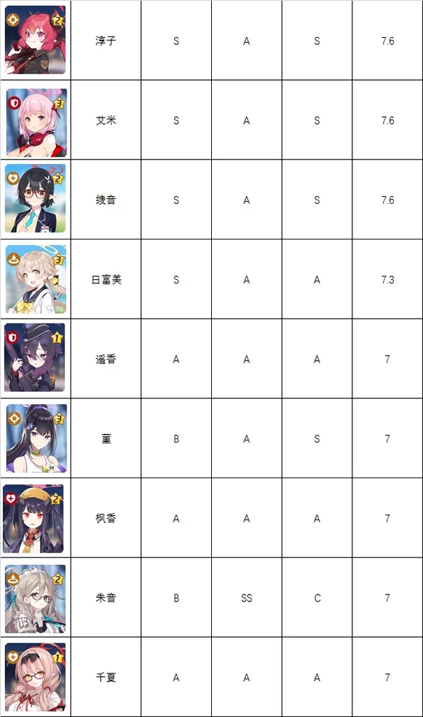 蔚蓝档案国服全人物强度排名 国服强度节奏排行榜_DD220游戏联盟