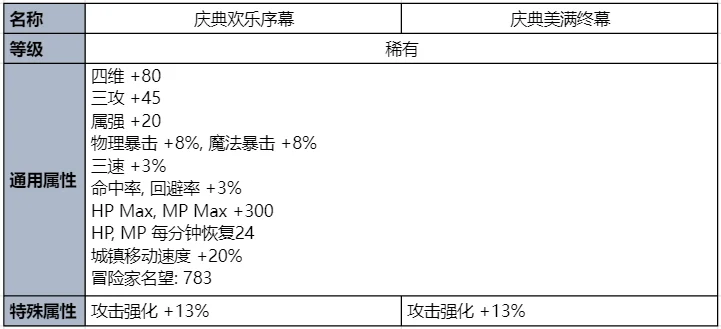 dnf2023夏日套称号属性一览_DD220游戏联盟