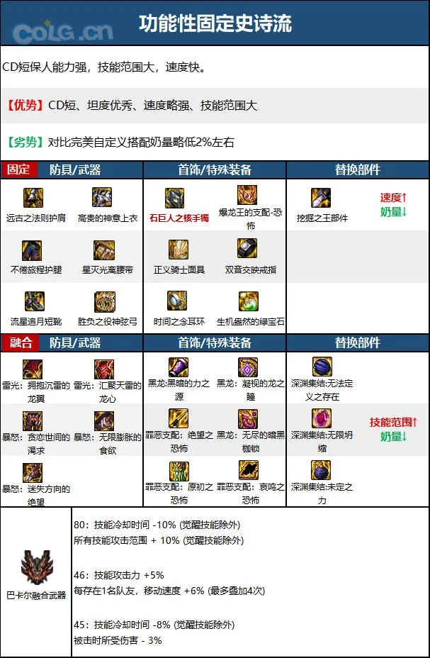 dnf缪斯110版本装备搭配攻略 缪斯110装备怎么搭配_DD220游戏联盟