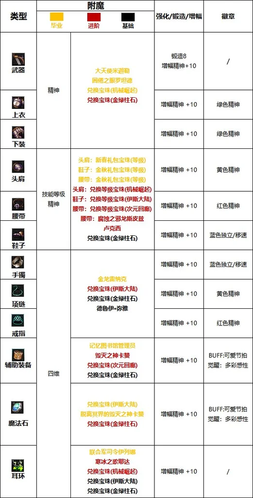 dnf奶弓增幅什么属性好 奶弓增幅属性选择推荐_DD220游戏联盟