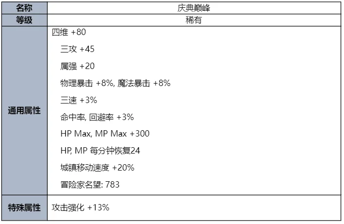 dnf庆典巅峰称号属性介绍_DD220游戏联盟