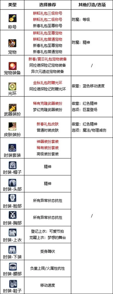 dnf缪斯时装属性怎么选择 缪斯时装属性选择推荐_DD220游戏联盟