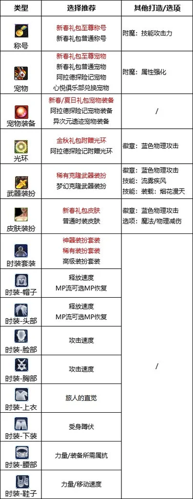 dnf旅人天空套属性选择推荐 旅人天空套属性选什么好_DD220游戏联盟