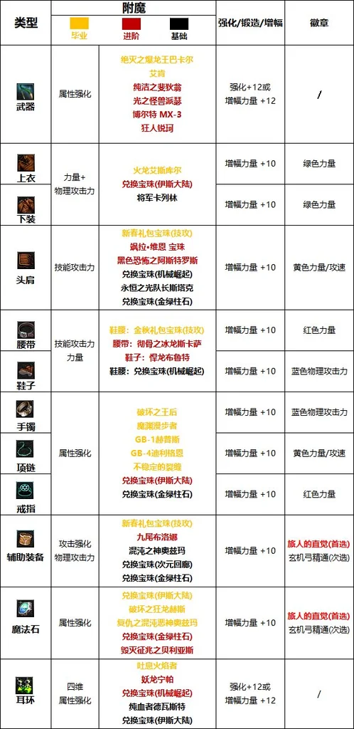 dnf旅人附魔推荐 旅人附魔宝珠属性选择攻略_DD220游戏联盟