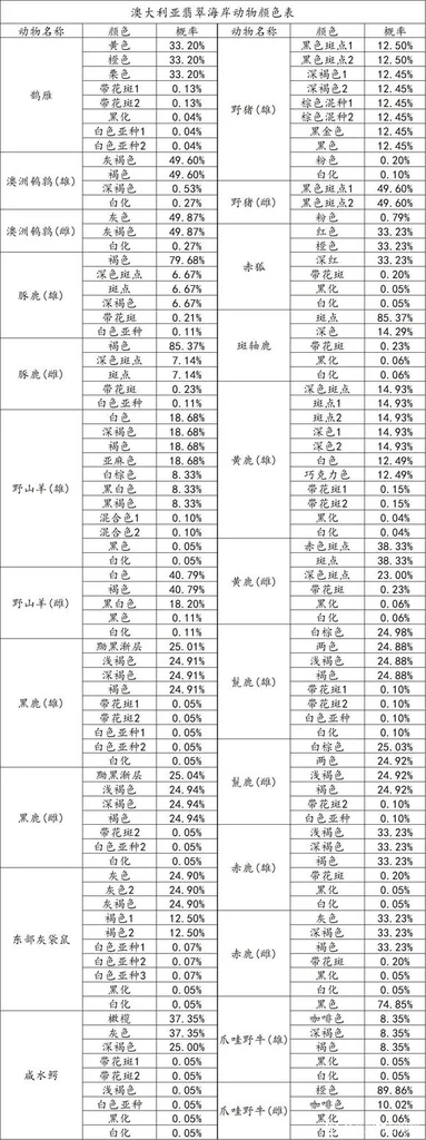 猎人荒野的召唤澳大利亚翡翠海岸动物颜色查询表_DD220游戏联盟