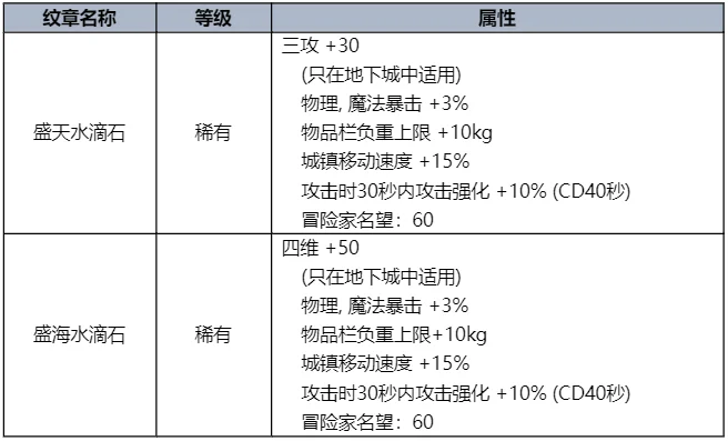 dnf2023夏日套纹章属性一览_DD220游戏联盟