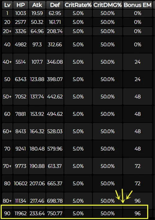原神卡维90级基础面板分享 卡维突破加什么属性_DD220游戏联盟