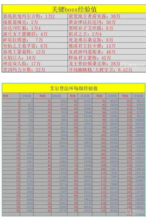艾尔登法环主线boss推荐等级一览 各boss掉落经验值_DD220游戏联盟