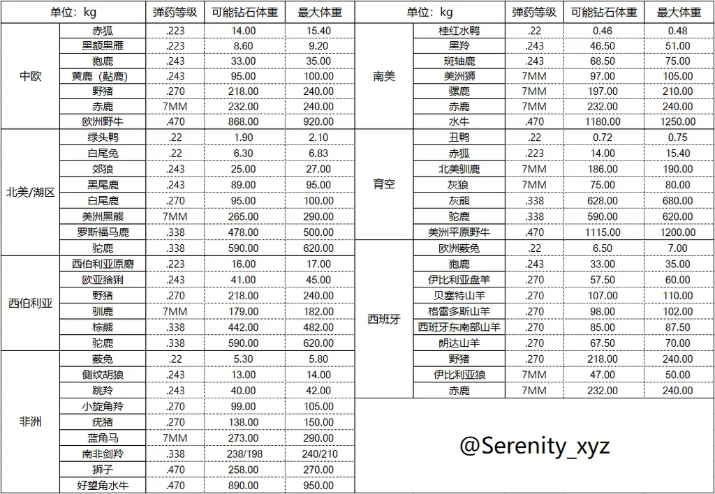 猎人荒野的召唤动物钻石体重查询表_DD220游戏联盟