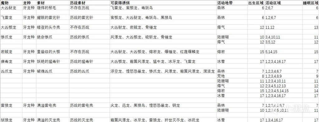 怪物猎人世界冰原聚魔之地全怪物资料汇总 MHWI聚魔之地素材、厉战素材、活动地带与区域、出生区域、睡眠区域_DD220游戏联盟