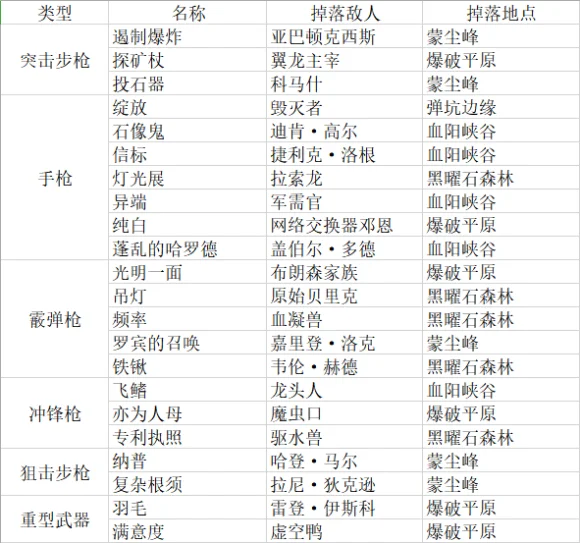 无主之地3DLC3浴血镖客装备掉落表分享 传奇装备掉落位置_DD220游戏联盟
